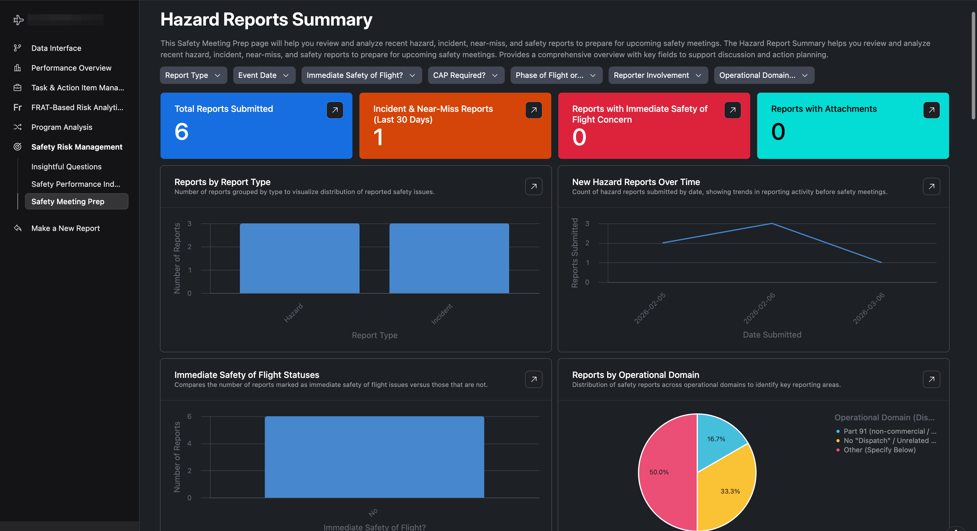 SafetyOS dashboard showing Hazard Reports Summary with charts and risk metrics